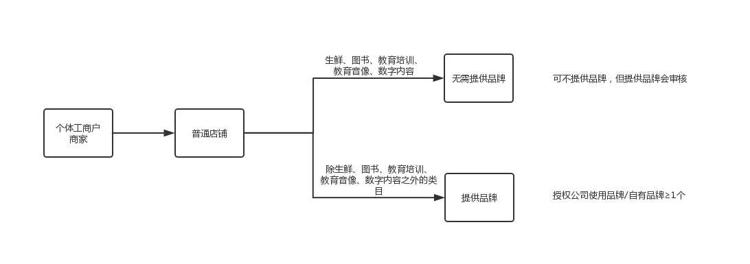 入驻类型个体工商户.jpg